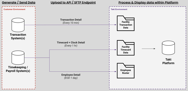 Takt Integration Overview