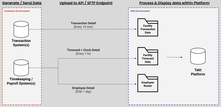 Takt Integration Overview Takt Integration Overview