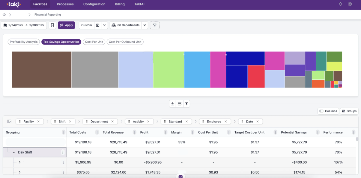 clear cost-to-serve visibility via Takt Financial Dashboard clear cost-to-serve visibility via Takt Financial Dashboard