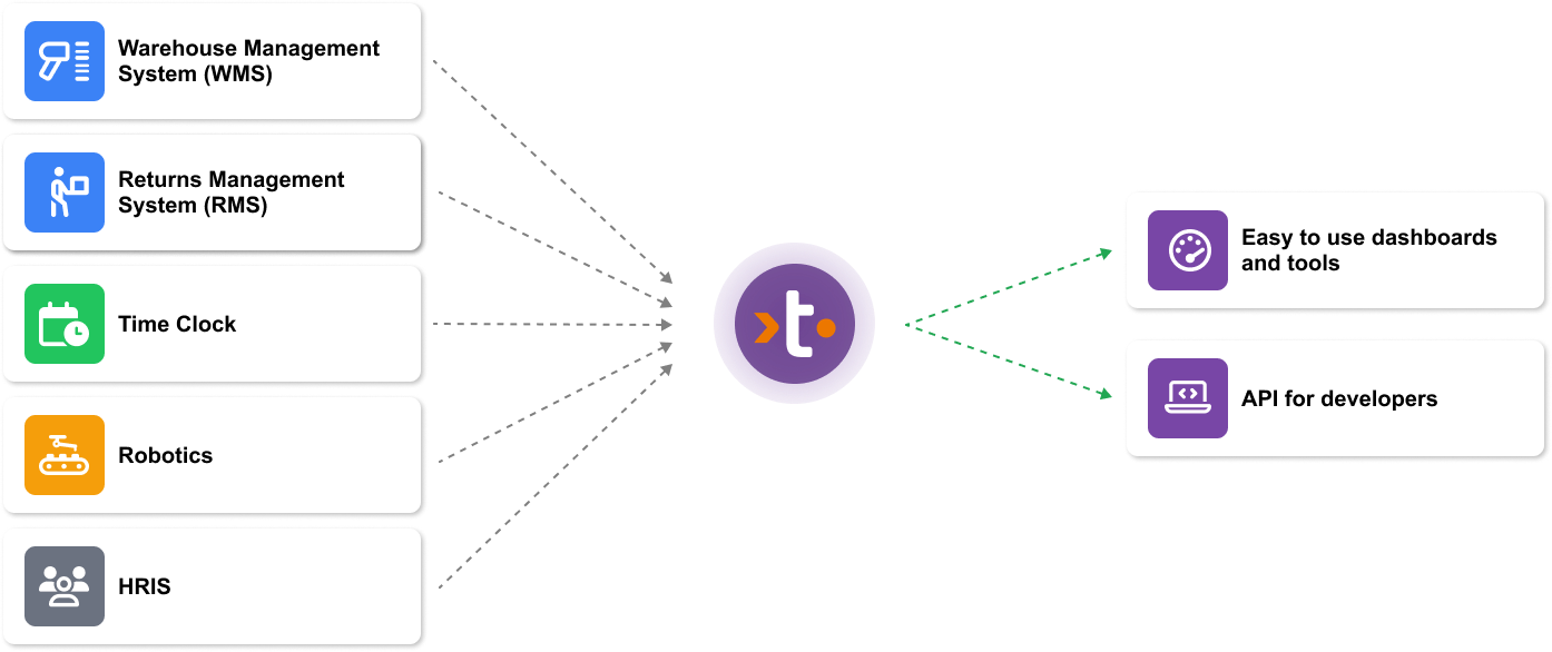 Takt integrates with your Warehouse Management System (WMS), Returns Management System (RMS), Time Clock, Robotics, and HRIS systems.