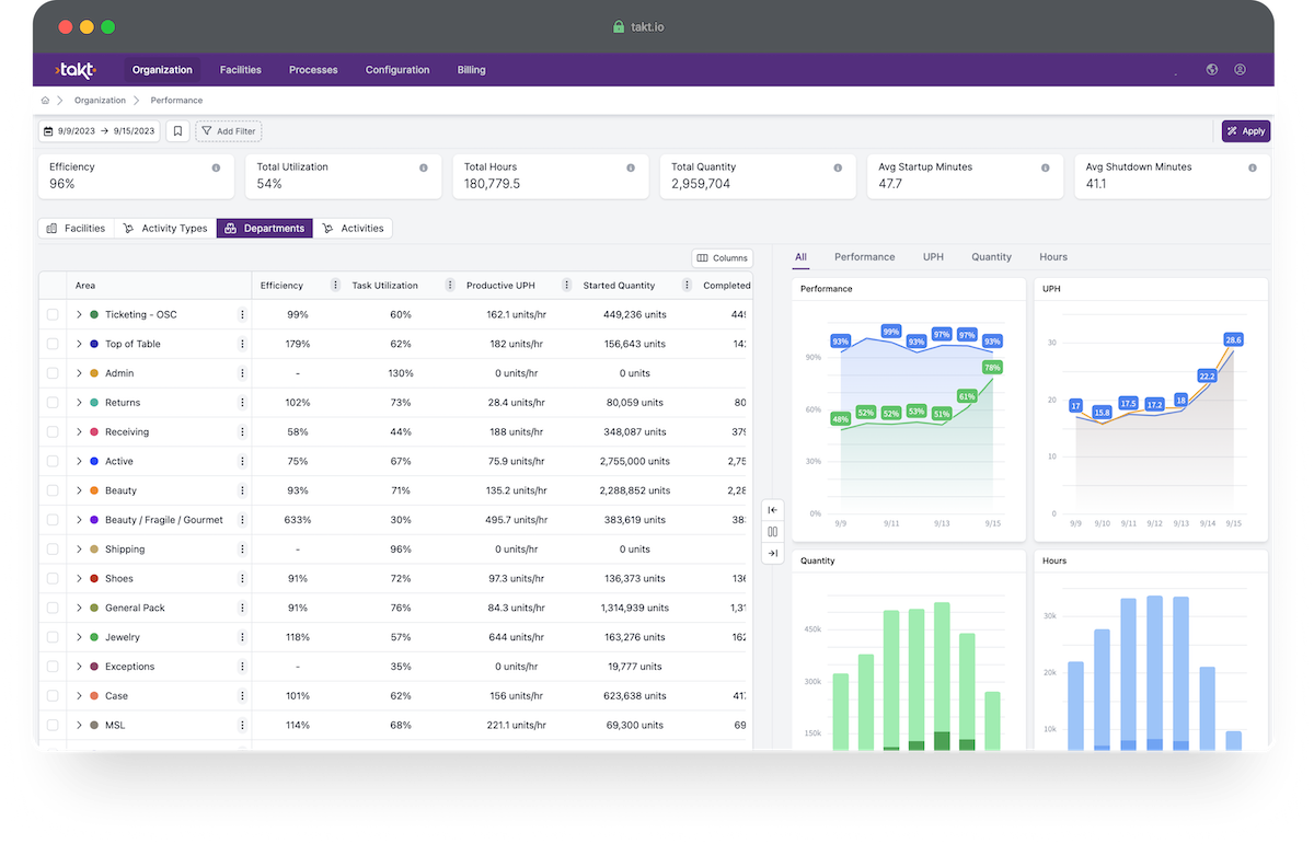 Analyze Performance By 3PL Staffing Provider