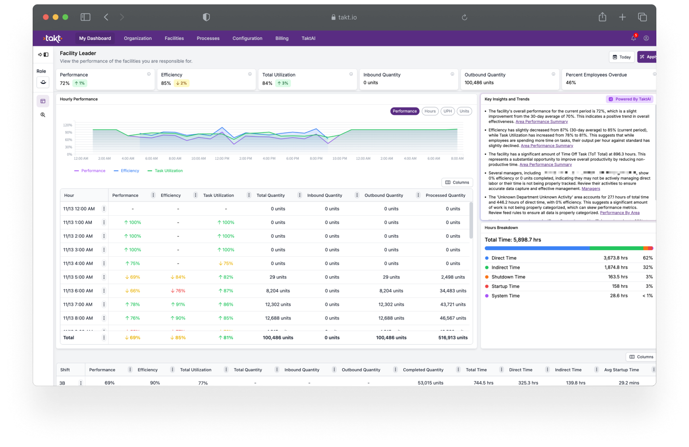 MyDashboard is a customized Takt Dashboard designed for you.